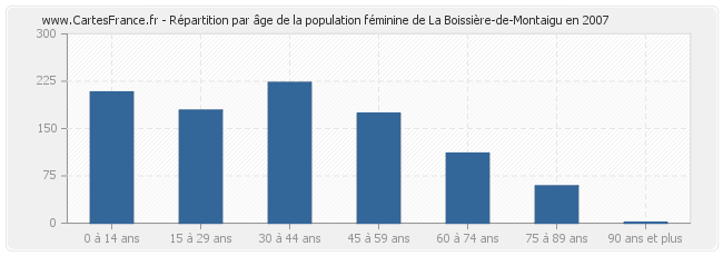 Répartition par âge de la population féminine de La Boissière-de-Montaigu en 2007